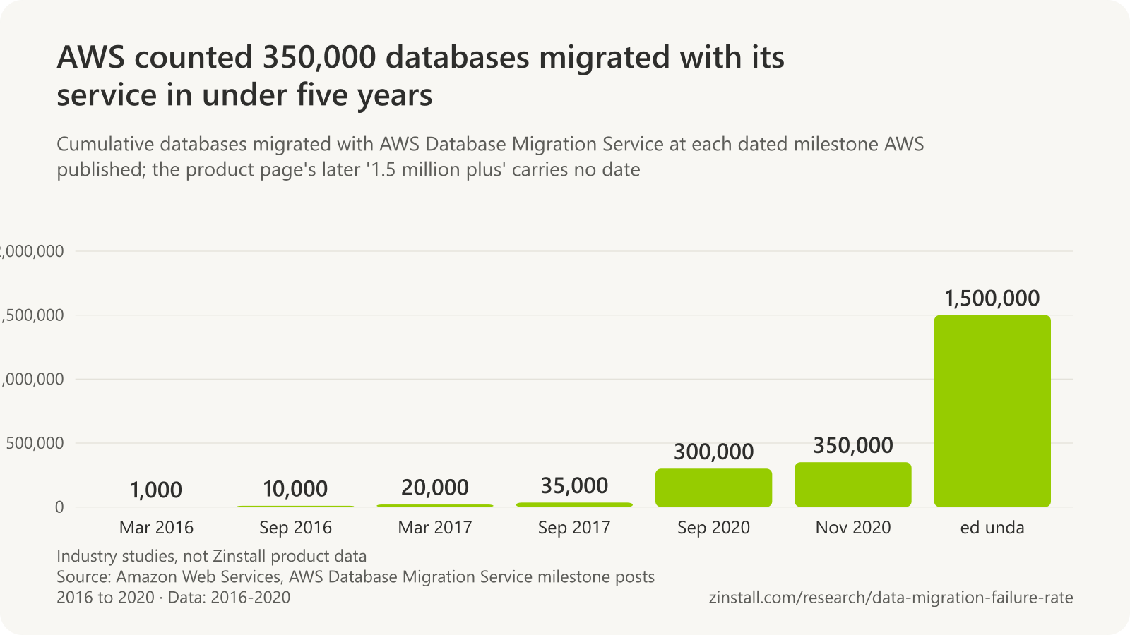 Bar chart of AWS Database Migration Service milestones: 1,000 databases in March 2016, 10,000 in September 2016, 20,000 in March 2017, 35,000 in September 2017, 300,000 in September 2020 and 350,000 in November 2020.
