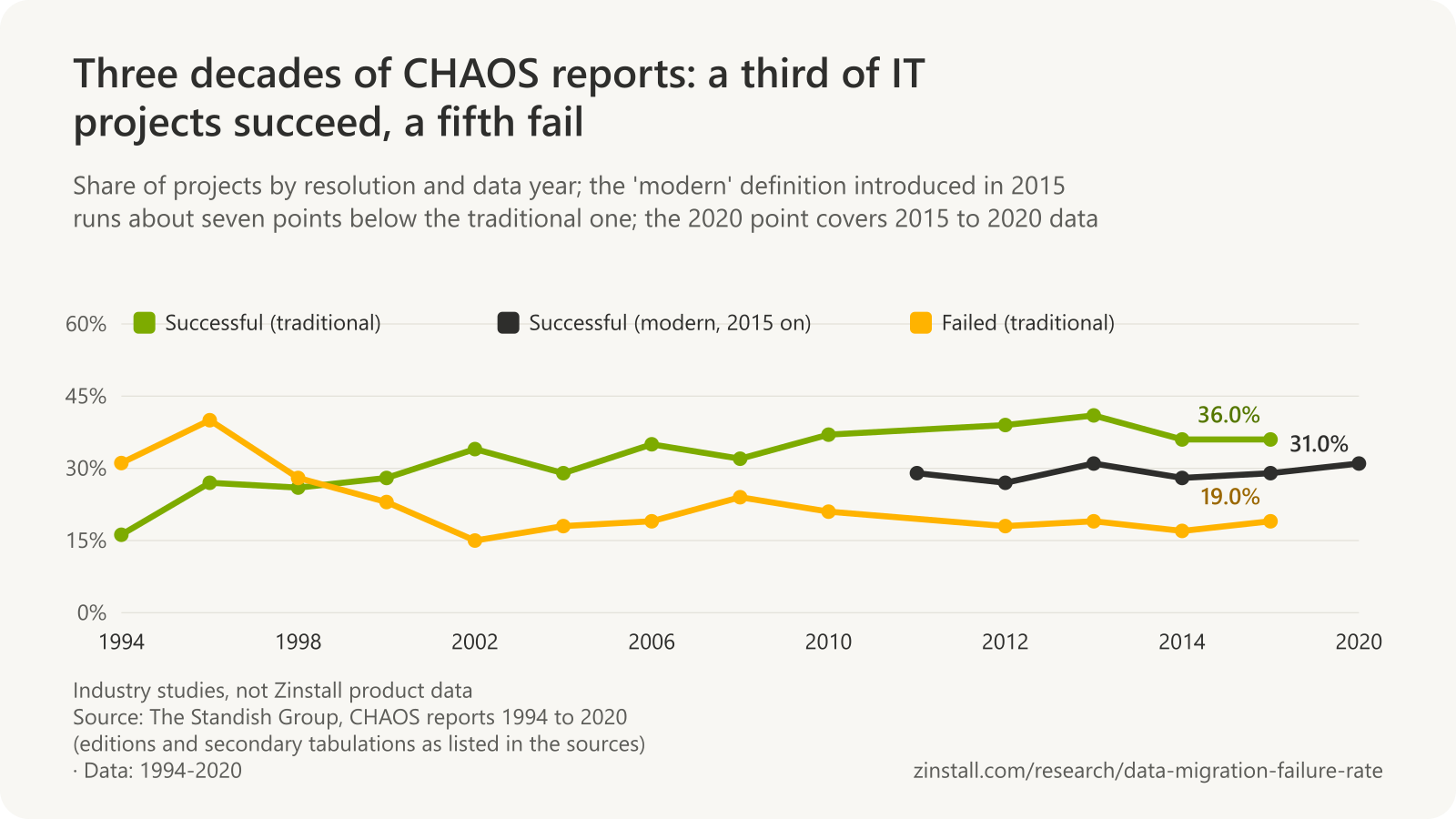 Line chart of the Standish Group's CHAOS resolution rates by data year: successful projects under the traditional definition from 16.2% in 1994 to 36.0% in 2015, failed projects from 31.1% in 1994 to 19% in 2015, and successful projects under the modern definition between 27% and 31% from 2011 to 2020.