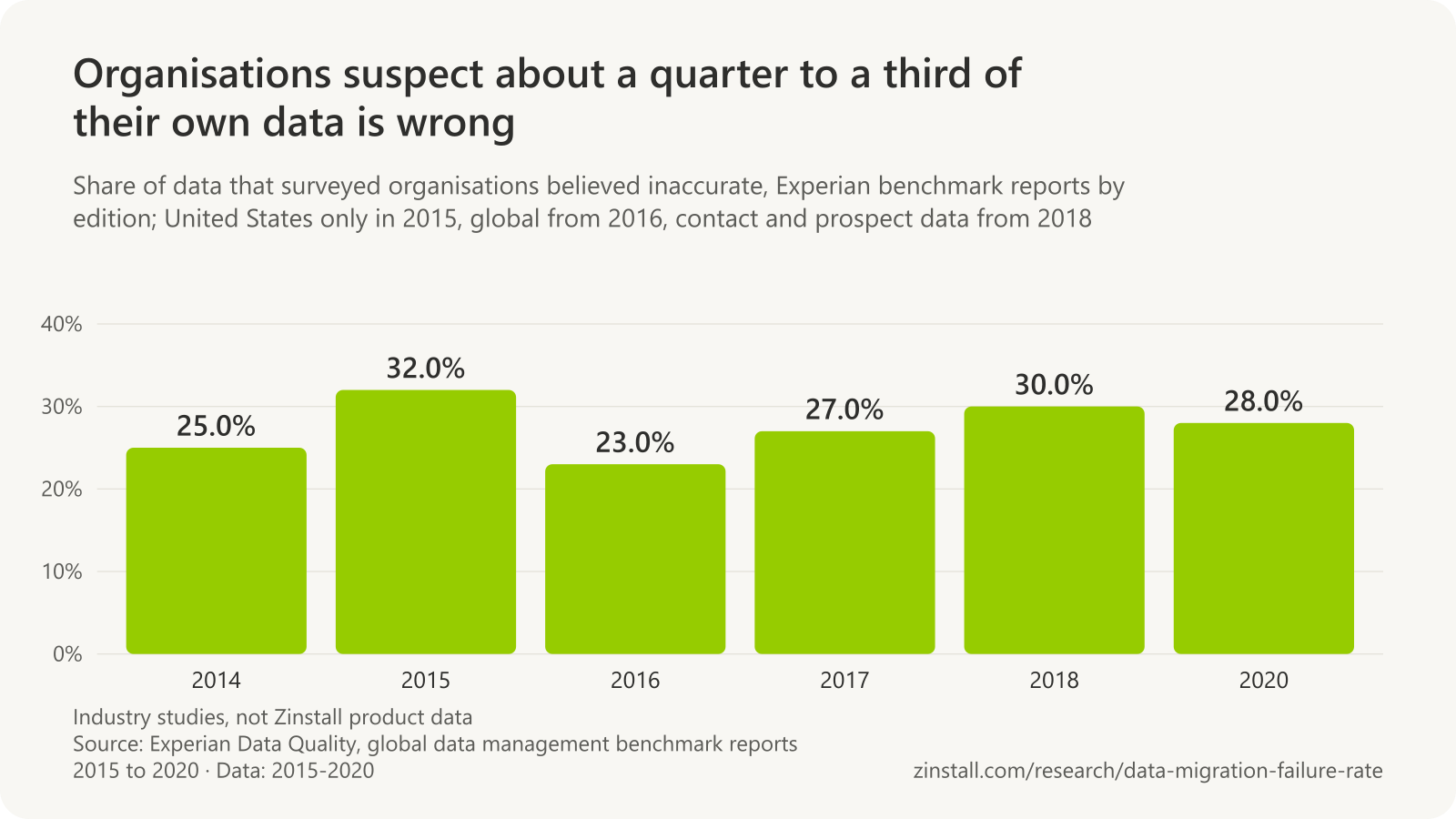 Bar chart of the share of data believed inaccurate in Experian's surveys: 32% in 2015, 23% in 2016, 27% in 2017, 30% in 2018 and 28% in 2020.