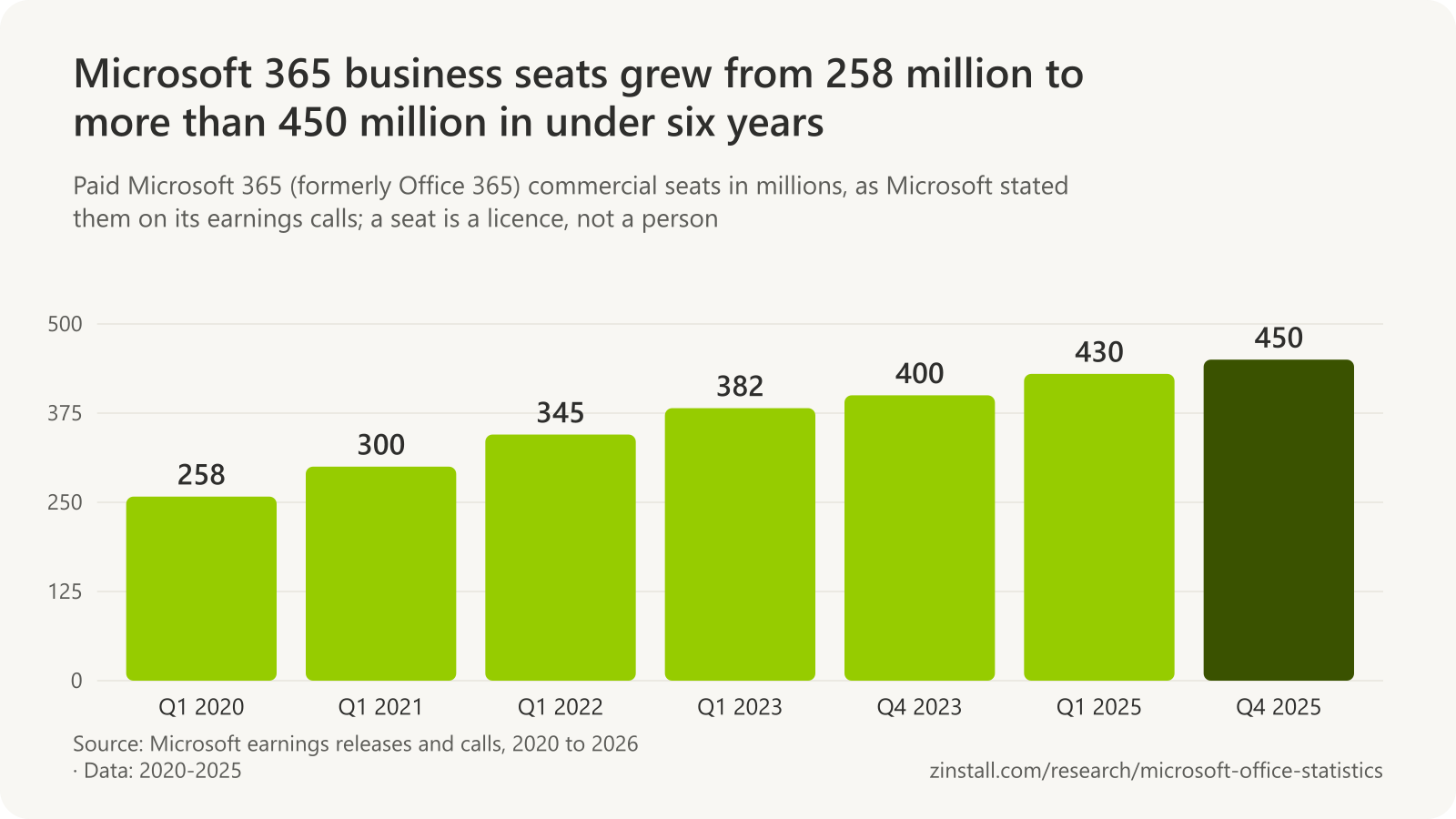 Bar chart of paid Microsoft 365 commercial seats: about 258 million in early 2020, nearly 300 million in early 2021, 345 million in early 2022, 382 million in early 2023, 400 million at the end of 2023, 430 million in early 2025 and over 450 million at the end of 2025.