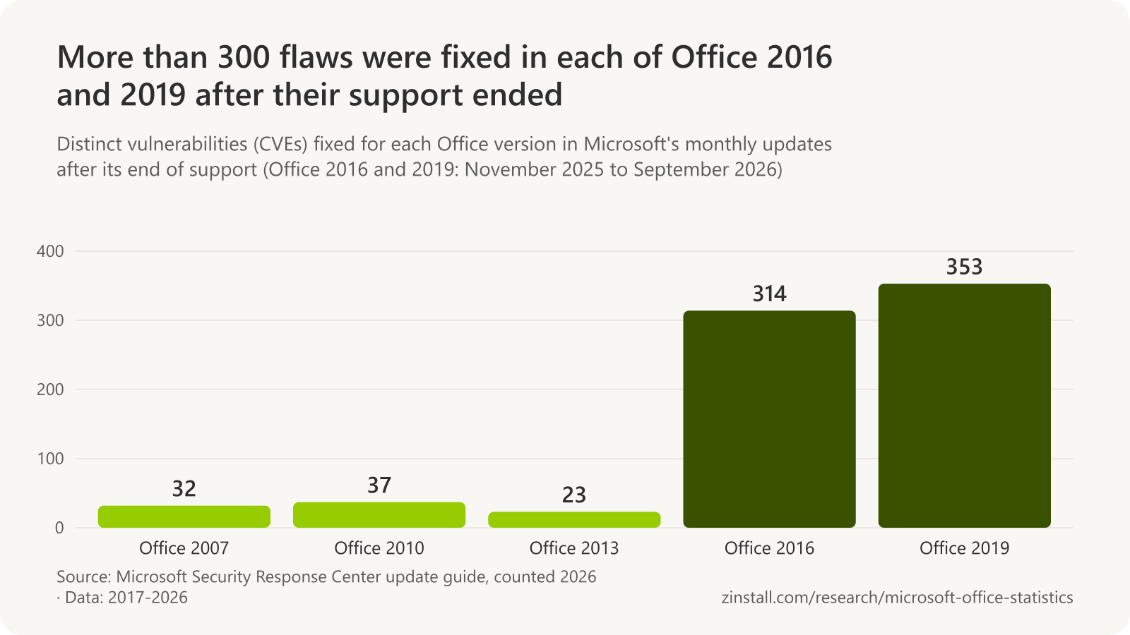 Bar chart of vulnerabilities fixed after each Office end of support: Office 2007 32, Office 2010 37, Office 2013 23, Office 2016 314 and Office 2019 353.
