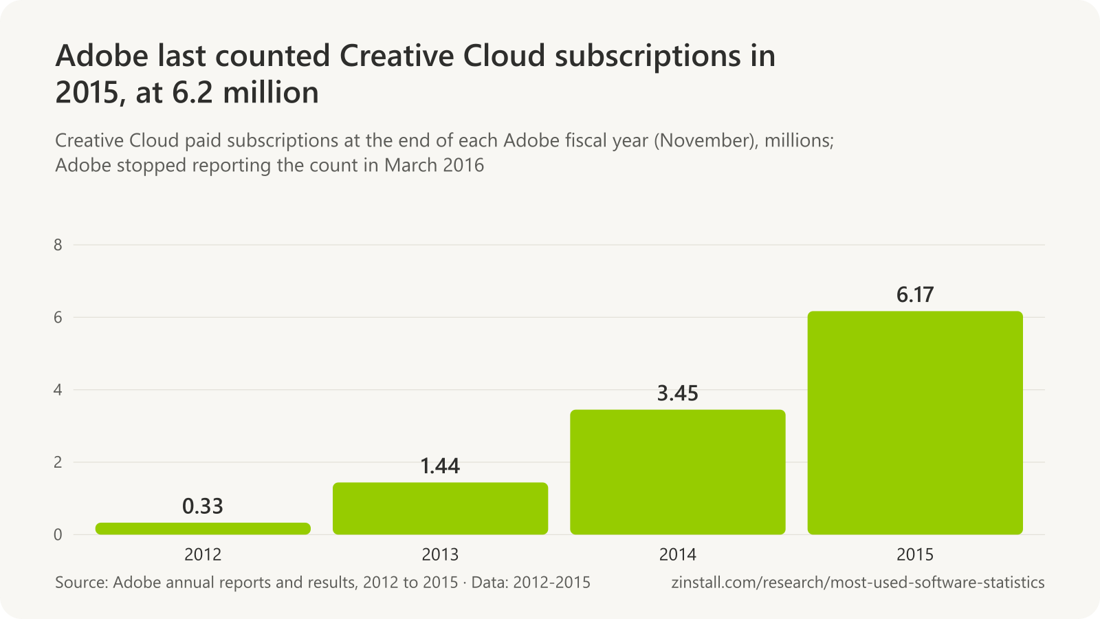 Bar chart of Adobe Creative Cloud paid subscriptions in millions: 0.33 in 2012, 1.44 in 2013, 3.45 in 2014 and 6.17 in 2015.