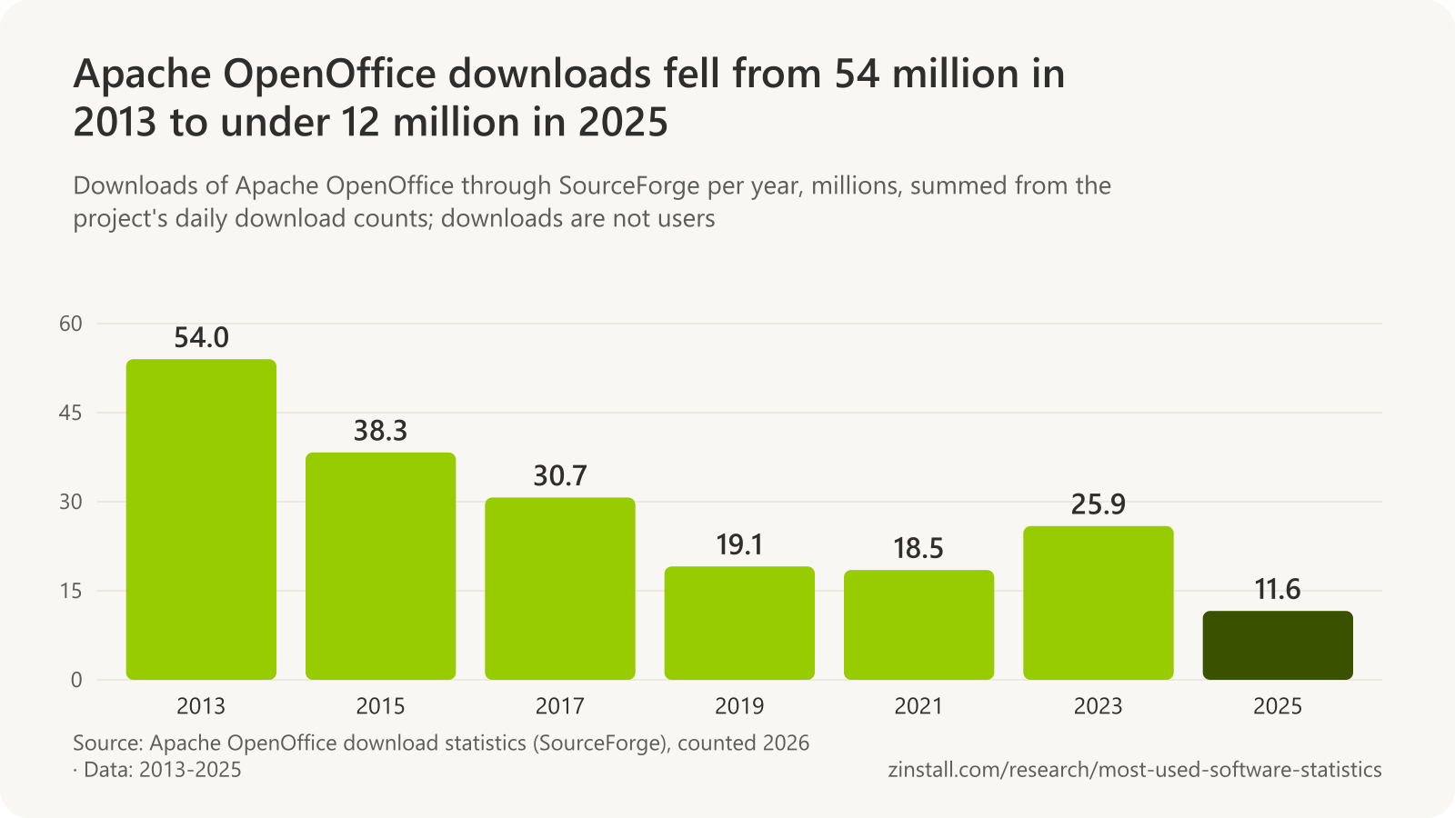 Bar chart of Apache OpenOffice downloads per year in millions: 54.0 in 2013, 38.3 in 2015, 30.7 in 2017, 19.1 in 2019, 18.5 in 2021, 25.9 in 2023 and 11.6 in 2025.