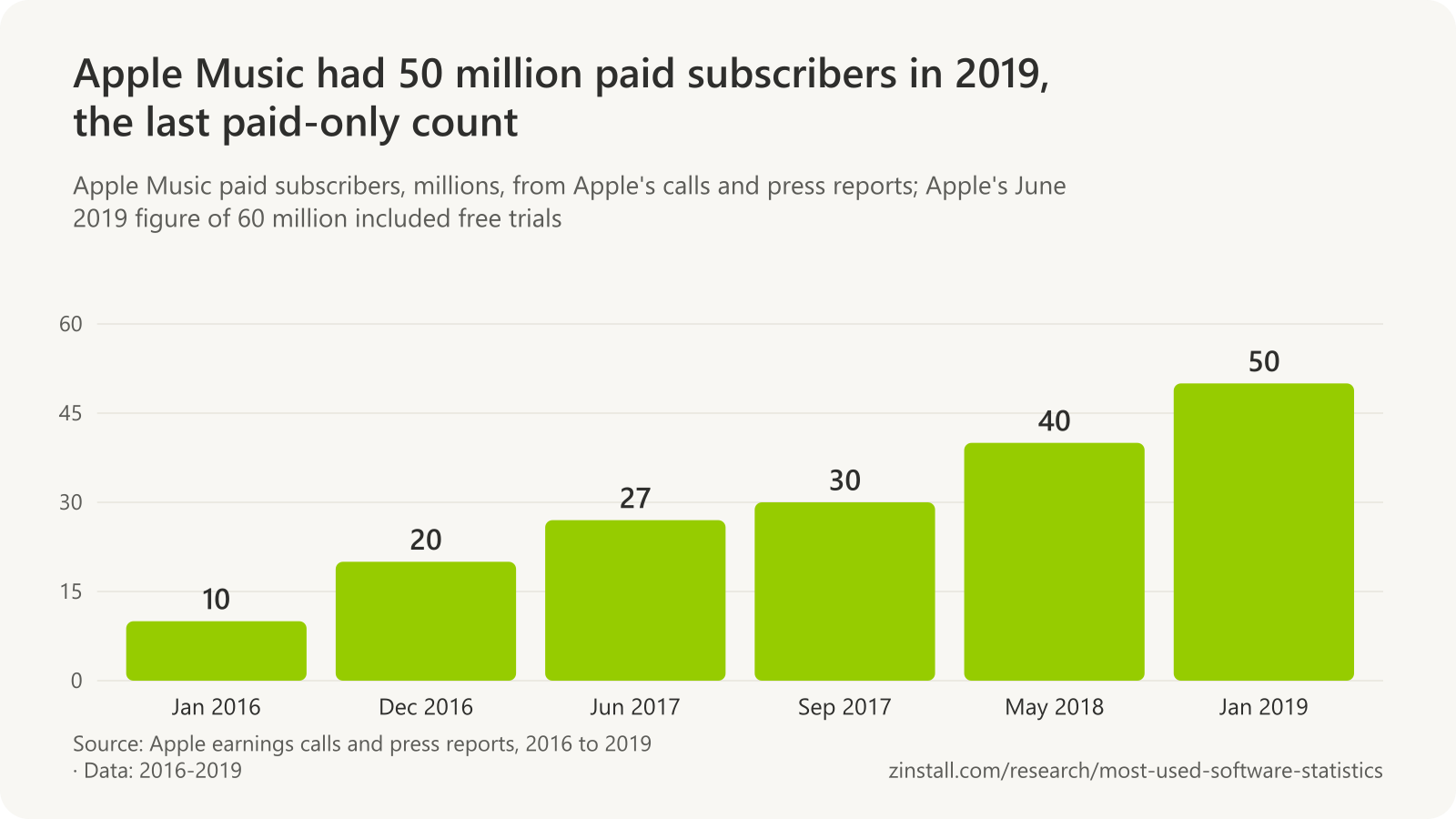 Bar chart of Apple Music paid subscribers in millions: 10 in January 2016, 20 in December 2016, 27 in June 2017, 30 in September 2017, 40 in May 2018 and 50 in January 2019.
