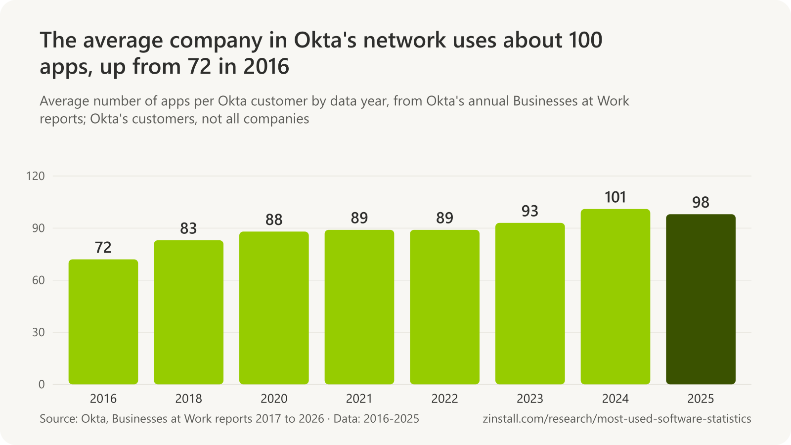 Bar chart of the average number of apps per Okta customer: 72 in 2016, 83 in 2018, 88 in 2020, 89 in 2021 and 2022, 93 in 2023, 101 in 2024 and 98 in 2025.