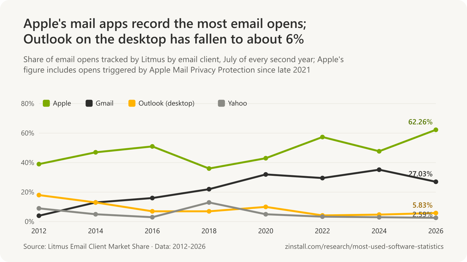 Line chart of email client shares of opens tracked by Litmus from 2012 to 2026: Apple between 39% and 62%, Gmail from 4% to 27%, Outlook on the desktop from 18% to 6%, Yahoo from 9% to 3%.
