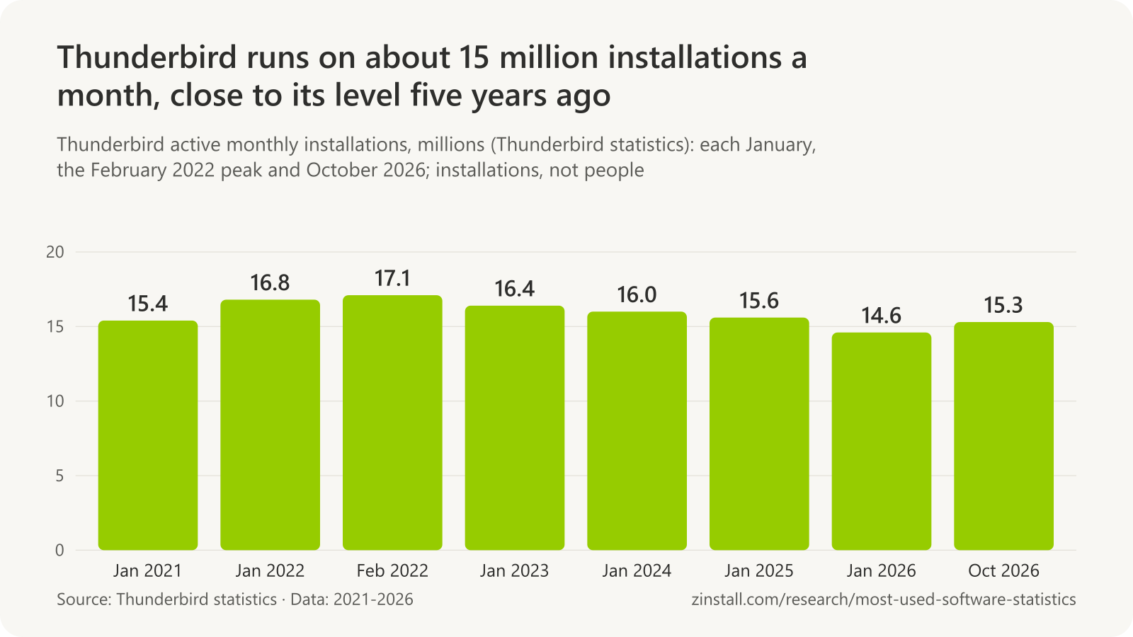 Bar chart of Thunderbird active monthly installations in millions: 15.4 in January 2021, 16.8 in January 2022, 17.1 in February 2022, 16.4 in January 2023, 16.0 in January 2024, 15.6 in January 2025, 14.6 in January 2026 and 15.3 in October 2026.