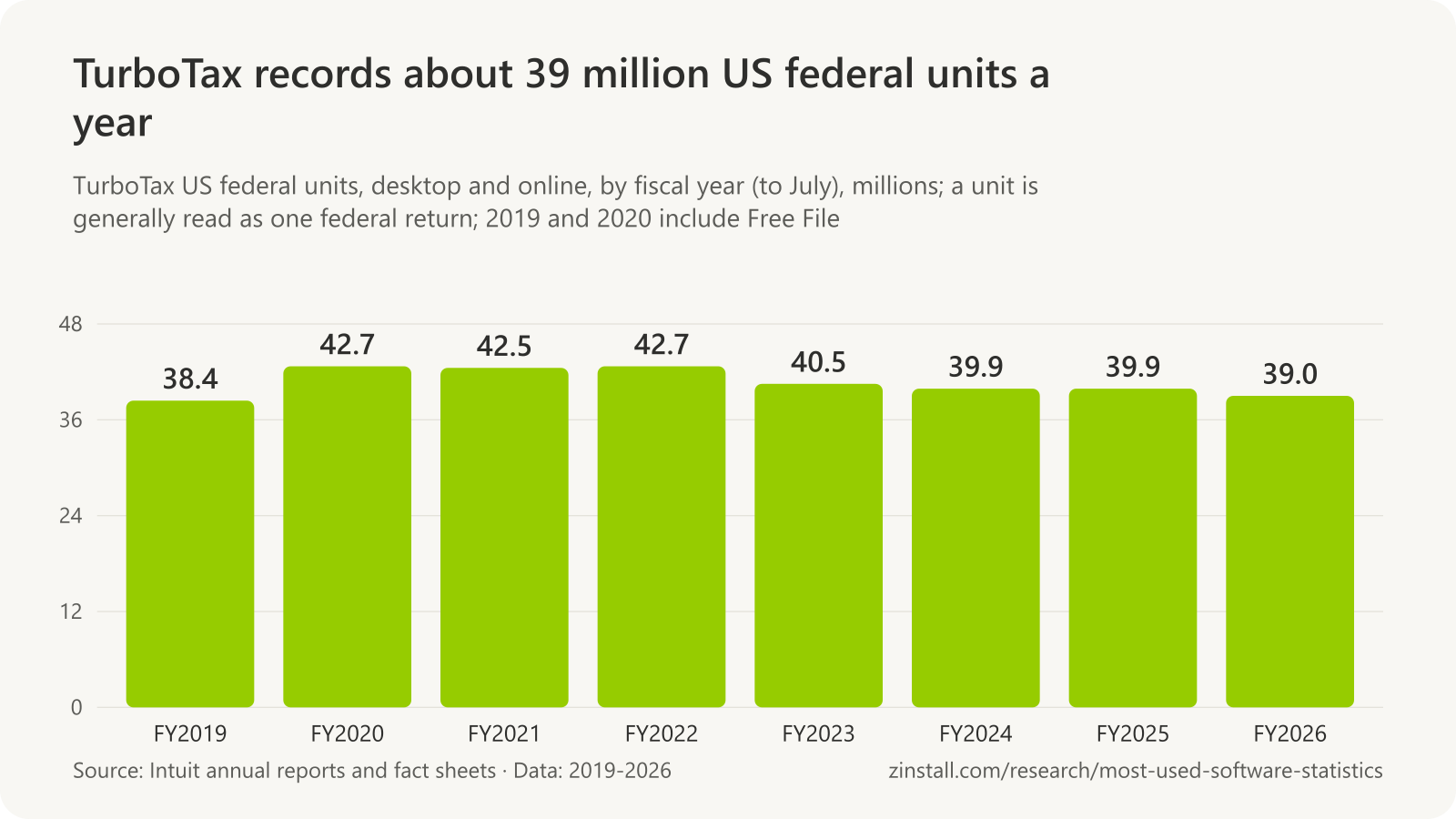 Bar chart of TurboTax US federal units in millions: 38.4 in fiscal 2019, 42.7 in 2020, 42.5 in 2021, 42.7 in 2022, 40.5 in 2023, 39.9 in 2024 and 2025, and 39.0 in 2026.
