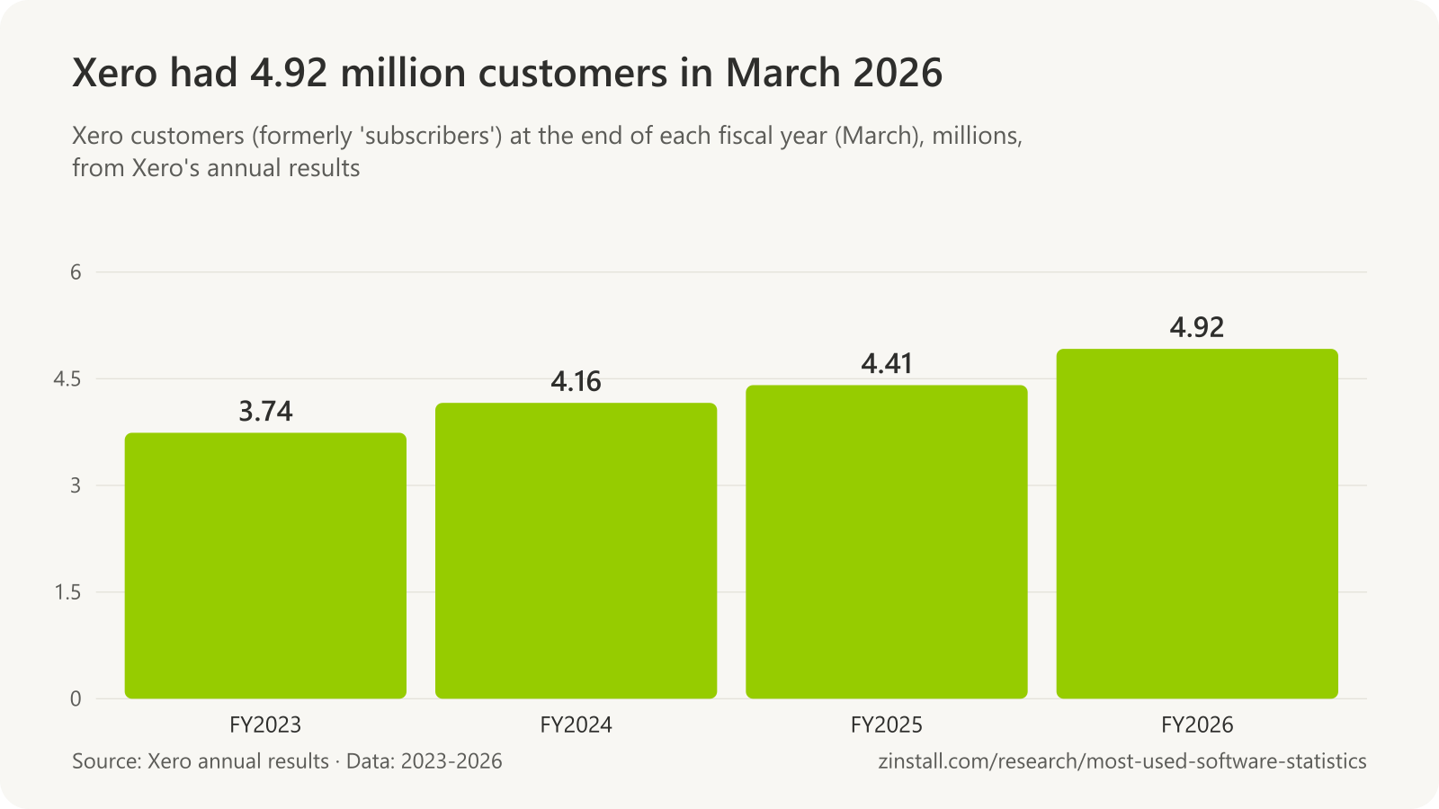 Bar chart of Xero customers in millions: 3.74 in fiscal 2023, 4.16 in 2024, 4.41 in 2025 and 4.92 in 2026.