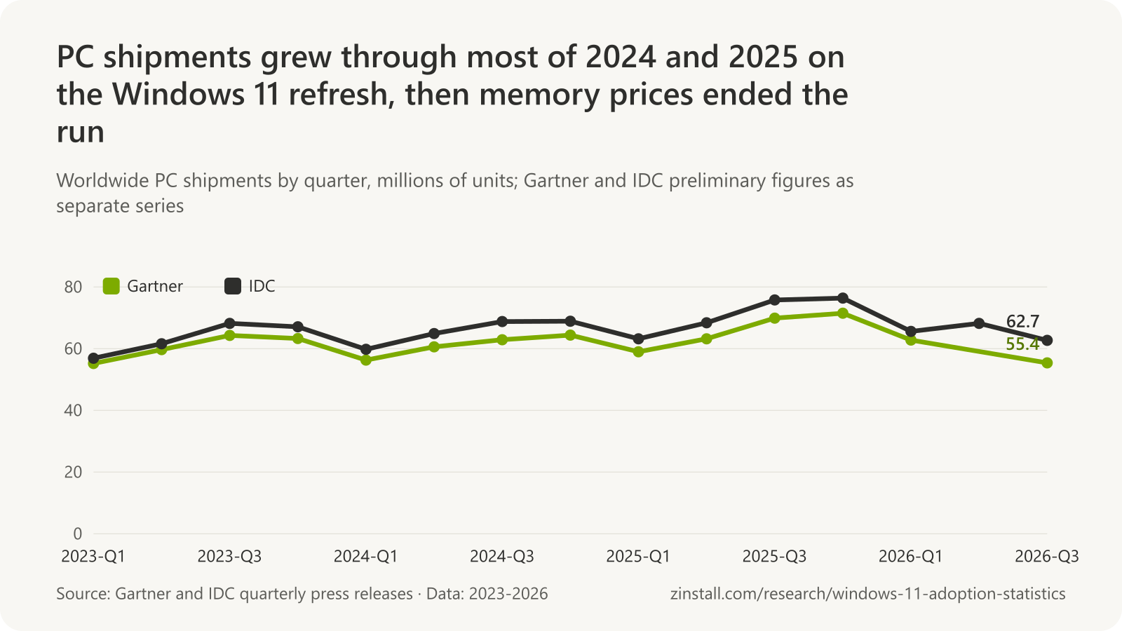 Line chart of worldwide PC shipments by quarter from the first quarter of 2023 to the third quarter of 2026, Gartner and IDC as separate series: both rose through 2025 to peaks of 71.5 million (Gartner, fourth quarter 2025) and 76.4 million (IDC, fourth quarter 2025), then fell to 55.4 million and 62.7 million in the third quarter of 2026.