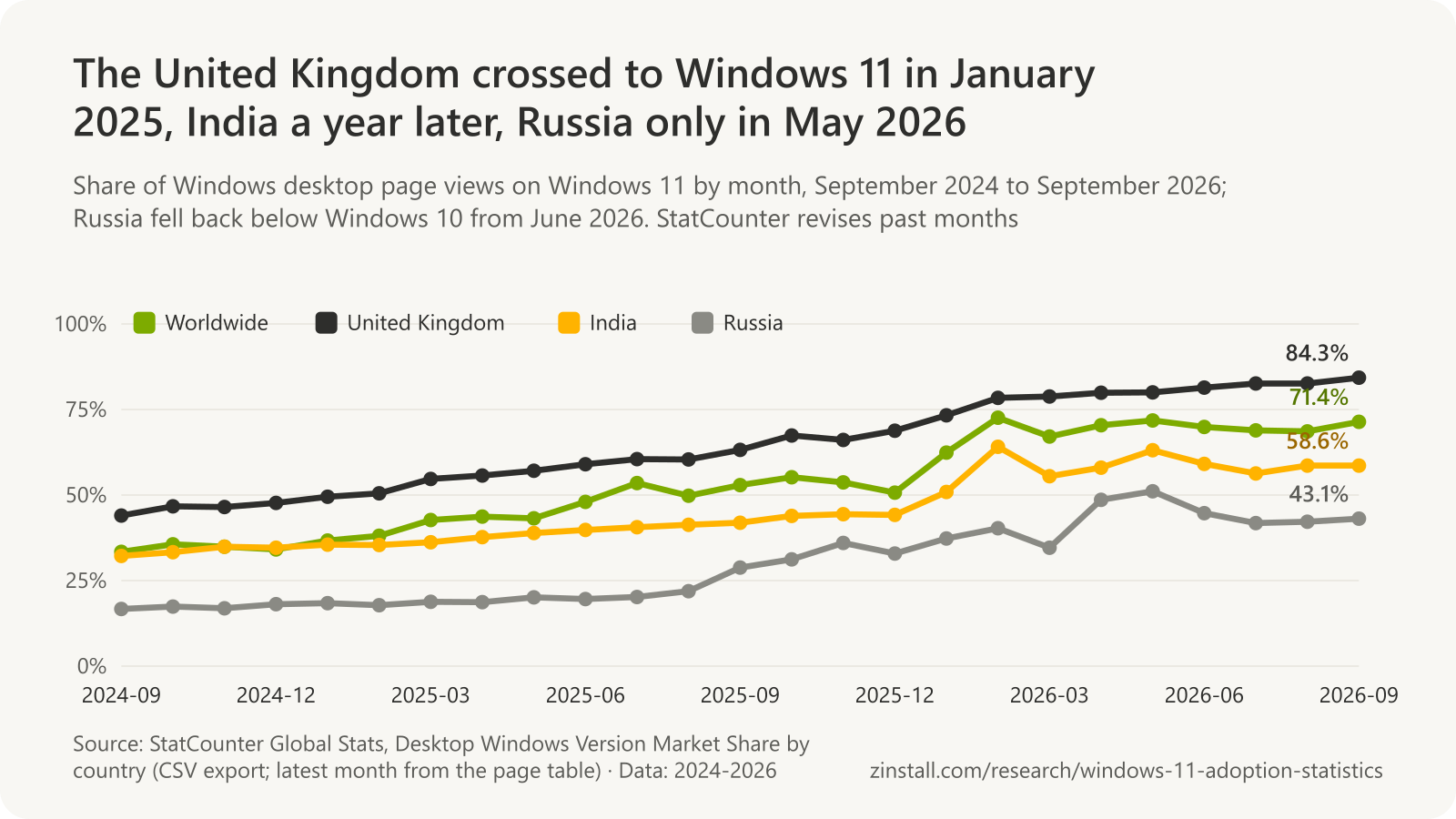 Line chart of Windows 11's share of Windows desktop page views by month in Worldwide: 33.4% in 2024-09 to 71.4% in 2026-09; United Kingdom: 44.0% in 2024-09 to 84.3% in 2026-09; India: 32.2% in 2024-09 to 58.6% in 2026-09; Russia: 16.7% in 2024-09 to 43.1% in 2026-09 (StatCounter).
