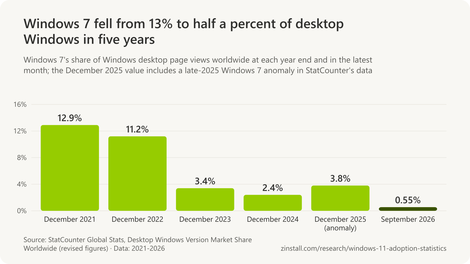 Bar chart of Windows 7's share of Windows desktop page views worldwide: 12.9% in December 2021, 11.2% in December 2022, 3.4% in December 2023, 2.4% in December 2024, 3.8% in December 2025 and 0.55% in September 2026.