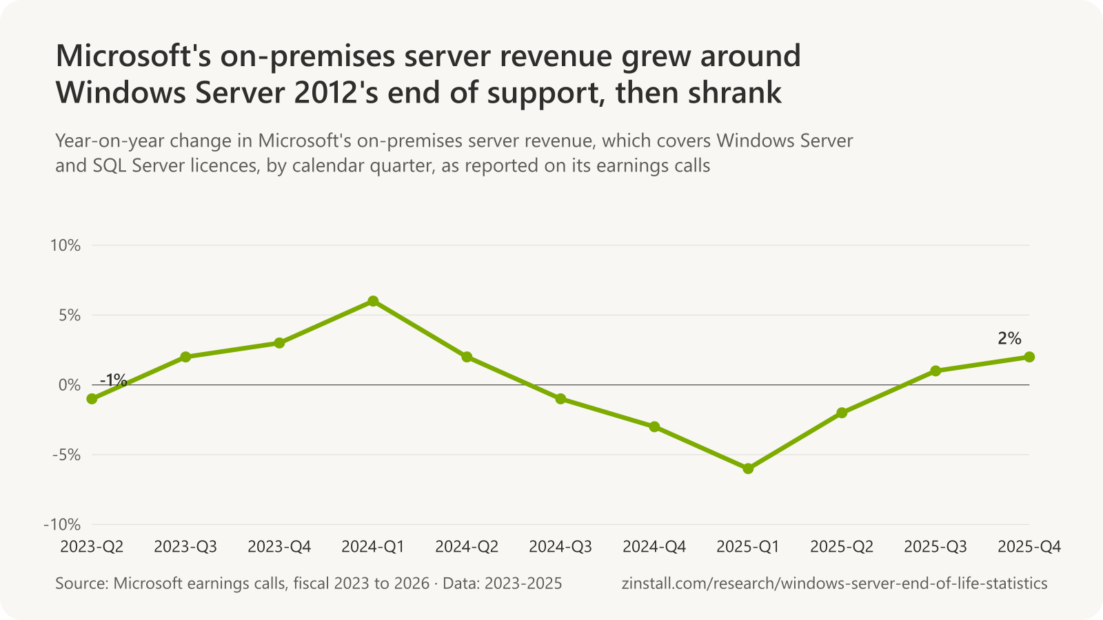 Line chart of the year-on-year change in Microsoft's on-premises server revenue by calendar quarter: -1% in Q2 2023, +2% and +3% in Q3 and Q4 2023 around Windows Server 2012's end of support, +6% in Q1 2024, then between -6% and +2% to Q4 2025.