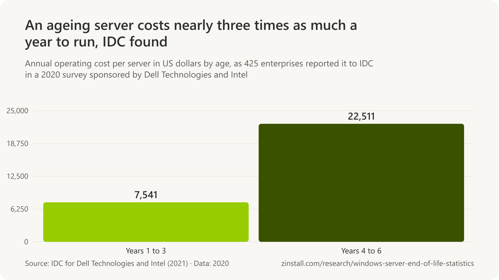 Bar chart of IDC's annual operating cost per server: $7,541 in years one to three and $22,511 in years four to six, up 199%.