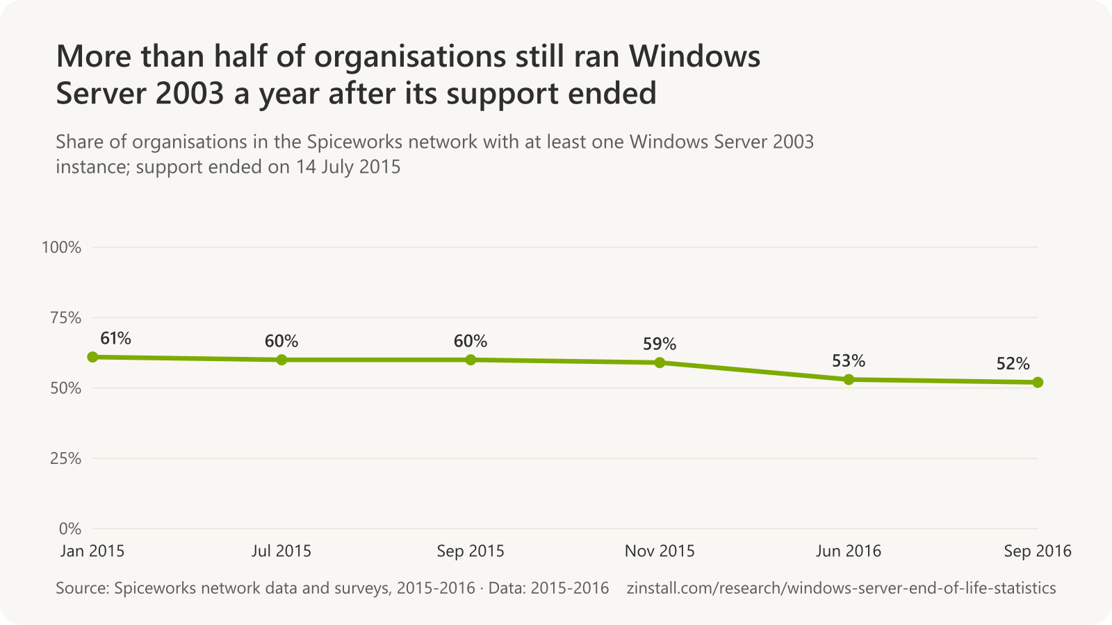 Line chart of organisations in the Spiceworks network running at least one Windows Server 2003 instance: 61% in January 2015, 60% in July 2015, 60% in September 2015, 59% in November 2015, 53% in June 2016 and 52% in September 2016.