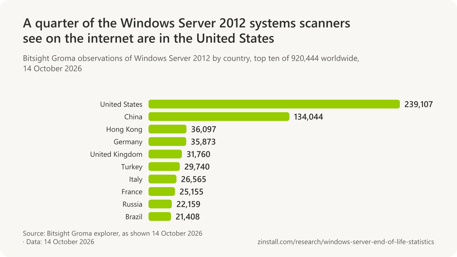 Horizontal bar chart of Bitsight Groma observations of Windows Server 2012 by country on 14 October 2026: United States 239,107, China 134,044, Hong Kong 36,097, Germany 35,873, United Kingdom 31,760, Turkey 29,740, Italy 26,565, France 25,155, Russia 22,159 and Brazil 21,408.