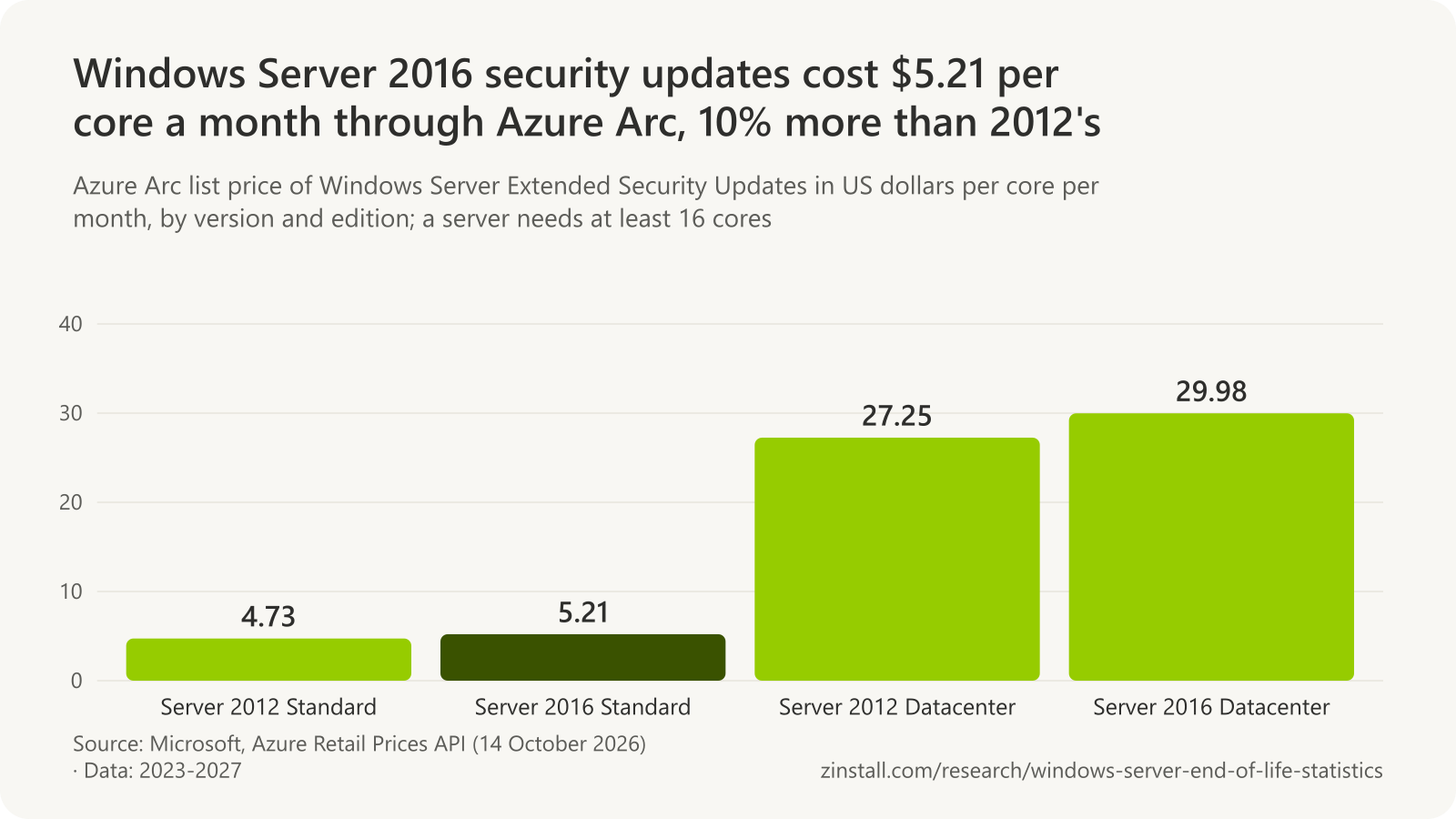 Bar chart of Azure Arc Extended Security Update list prices per core per month: Windows Server 2012 Standard $4.73, 2016 Standard $5.21, 2012 Datacenter $27.25 and 2016 Datacenter $29.98.