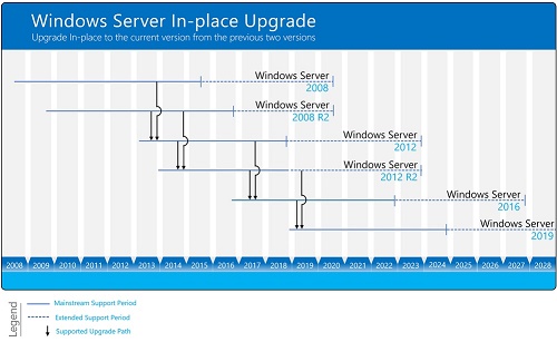 Server 2012 upgrade path